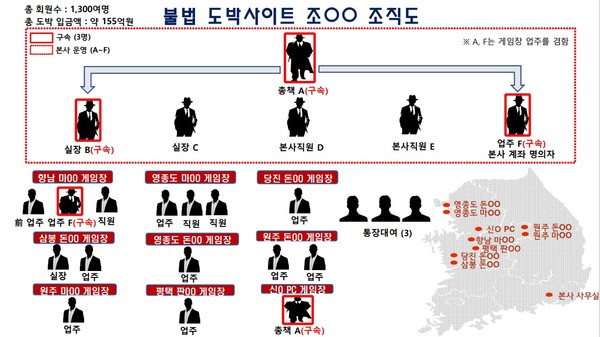 ▲ 불법 도박사이트 운영 조직도. (사진=경기남부경찰청 제공)