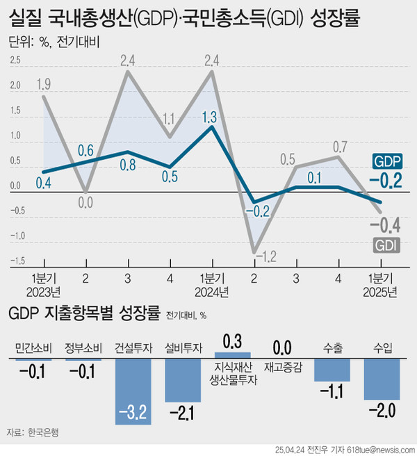 ▲ 1분기 GDP -0.2%…3분기 만에 '역성장' 그래프. /뉴시스