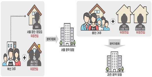 ▲ 국토교통부가 2024년 하반기 주택 공급질서 교란행위를 점검한 결과 본인 또는 직계존속의 위장전입을 통해 부정청약한 사례가 적발됐다. (자료=국토부 제공) /뉴시스