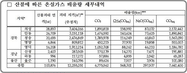 ▲ 국립산림과학원이 산출한 지난 3월 산불에 따른 온실가스 배출량 세부내역.(사진=산림청 제공) /뉴시스
