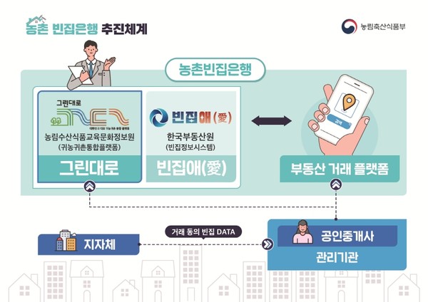 ▲ 농촌 빈집은행 추진체계.