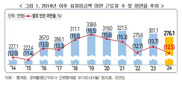 ▲ 한국경영자총협회, 2024년 최저임금 미만율 분석 보고서 발표. (자료=경총) /뉴시스