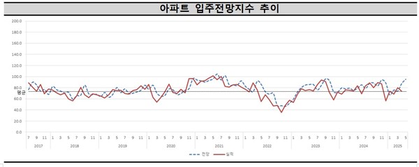 ▲ 아파트 입주전망지수 추이. /뉴시스