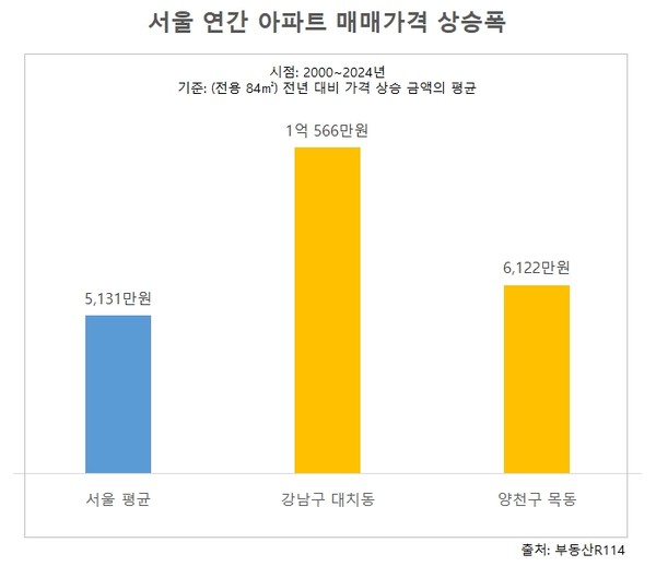 ▲ 서울 연간 아파트 매매가격 상승폭. /뉴시스