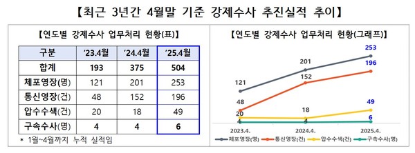 ▲ 고용노동부의 최근 3년간 4월말 기준 강제수사 추진실적 추이. /뉴시스