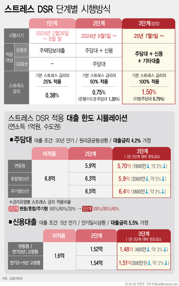 ▲ 3단계 스트레스 DSR 시행방안. /뉴시스
