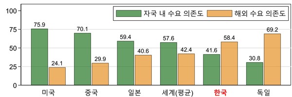 ▲ 제조업 국내총생산(GDP)의 자국 내 및 해외 수요 의존도. /뉴시스