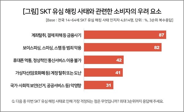 ▲ SKT 유심 해킹 사태와 관련한 소비자의 우려 요소. /뉴시스
