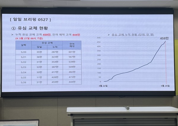 ▲ SK텔레콤은 27일 오전 서울 중구 삼화타워에서 해킹 사태 수습 과정을 설명하는 일일브리핑을 열고 459만명의 유심 교체를 끝냈다고 밝혔다. /뉴시스