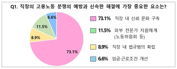 ▲ 중앙노동위원회가 위원·조사관 1434명을 대상으로 지난 5월 8일부터 15일까지 실시한 '일하고 싶은 직장 설문조사' 결과. (자료=중앙노동위원회 제공)