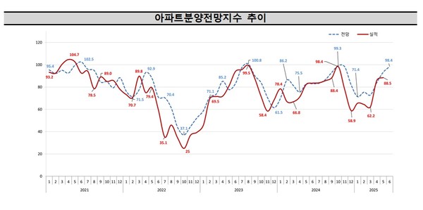 ▲ 아파트 분양전망 지수. /뉴시스