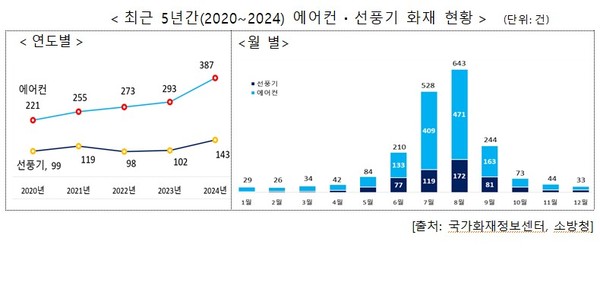 ▲ 최근 5년간 에어컨·선풍기 화재 현황.