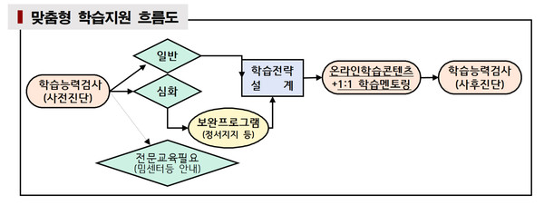 ▲ 맞춤형 학습 지원 흐름도. /뉴시스