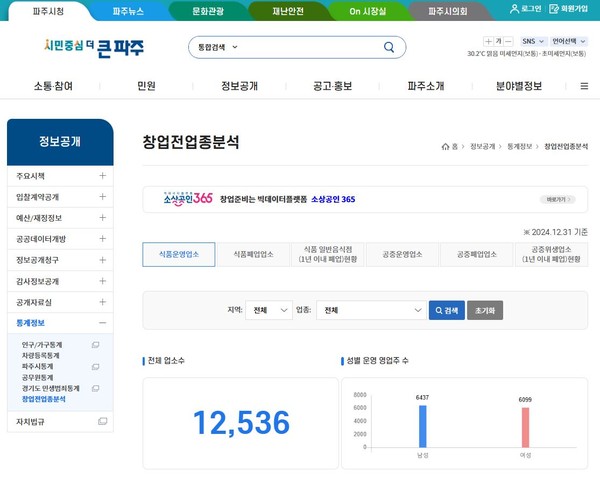 ▲ 파주시 '자영업 상권분석 서비스' 관련 사진.