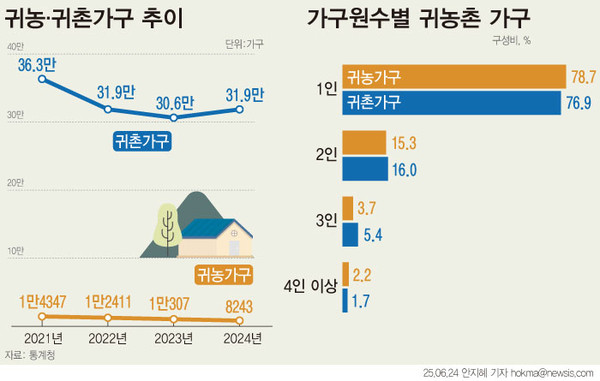 ▲ 귀농·귀촌가구 추이. /뉴시스