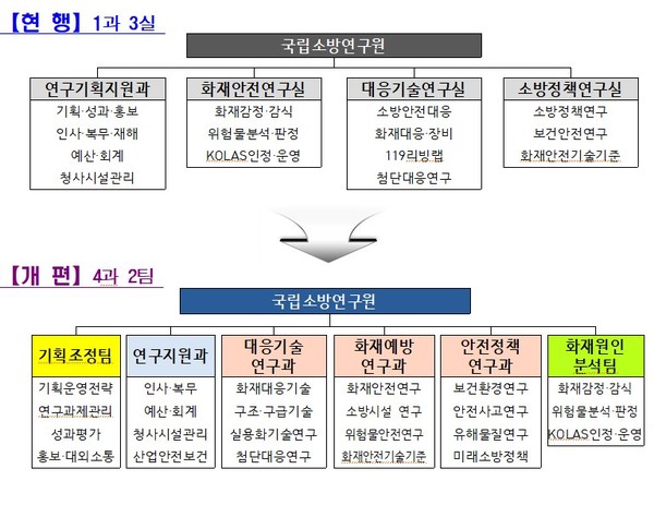 ▲ 국립소방연구원 조직개편. /뉴시스