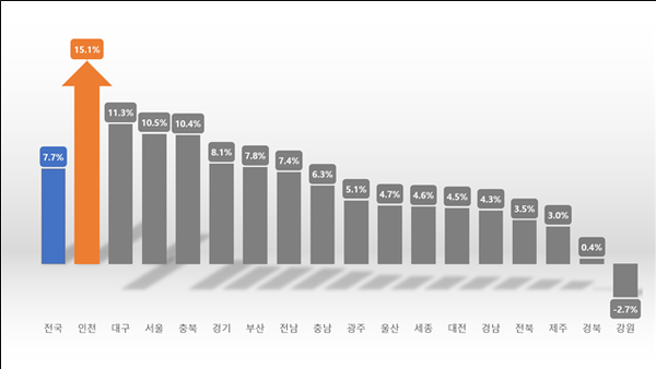 ▲ 2025년 4월 시도별 출생아 수 증가율.