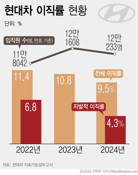 ▲ 현대차 이직률. /뉴시스
