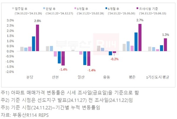 ▲ 1기 신도시 선도지구 발표 후 기간별 아파트 매매가격 누적 변동률. /뉴시스