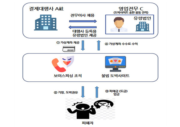 ▲ 보이스피싱 운영조직 등에 가상계좌를 유통한 결제대행(PG)사가 최초로 적발됐다. 사진은 이 사건 범행구도. (사진=동부지검 보이스피싱 범죄 합수단)