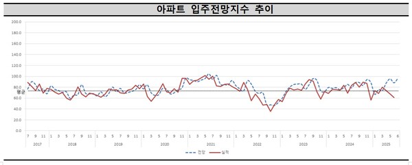 ▲ 아파트 입주전망지수 추이. /뉴시스