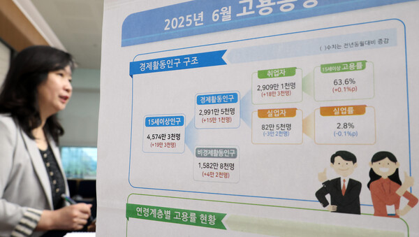 ▲ 공미숙 통계청 사회통계국장이 16일 세종시 정부세종청사에서 2025년 6월 고용동향을 발표하고 있다. /뉴시스