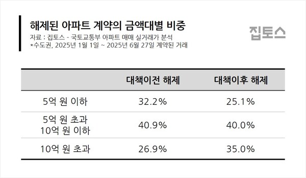 ▲ 부동산 중개업체 집토스가 올해 1월부터 지난달 27일까지 계약된 수도권 아파트 매매 해제 현황을 분석한 결과에 따르면 10억원 초과 아파트의 해제 계약 비중이 26.9%에서 35%로 늘었다. /뉴시스