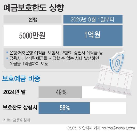▲ 예금보호 한도 상향. /뉴시스