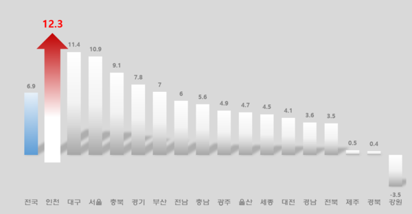 ▲ 2025년 5월 시도별 출생아 수 증가율.