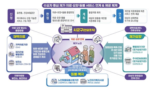 ▲ 의료·요양 돌봄 통합지원.(사진=보건복지부)