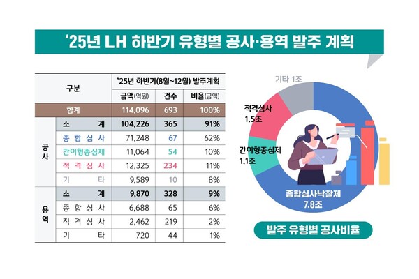 ▲ LH 하반기 유형별 공사·용역 발주 계획. /뉴시스