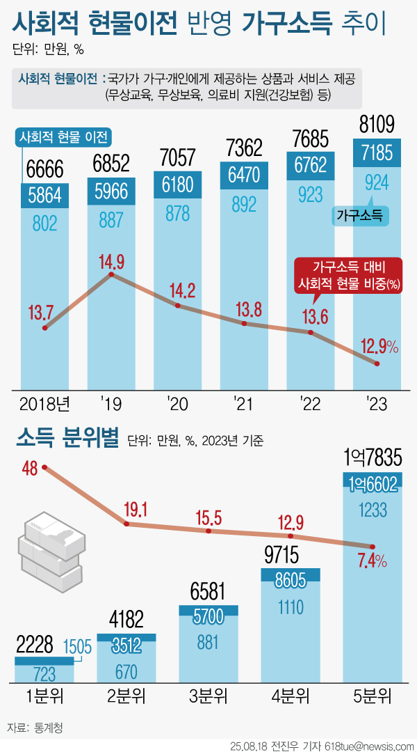 ▲ 사회적 현물이전 반영 가구소득 추이. /뉴시스