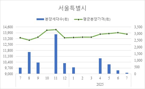 ▲ 민간아파트 평균 분양가격 및 신규분양세대수 추이. /뉴시스