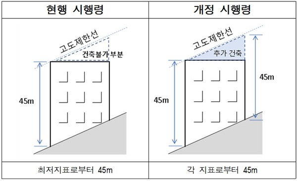 ▲ 군사기지법 시행령 개정으로 경사지 건축 시 각 지표면에서 고도제한선까지 건축이 가능해진 모습.