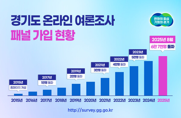 ▲ 경기도 온라인 여론조사 패널 가입 현황(2015~2025.8월).