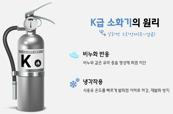 ▲ 성남시가 5882곳 음식점에 무상 보급하는 K급 소화기.