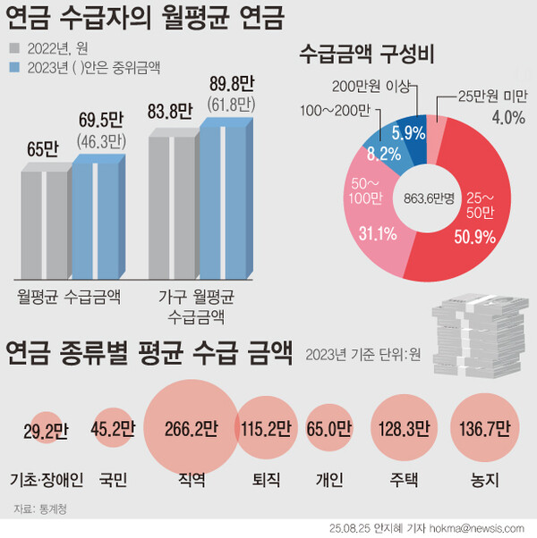 ▲ 연금 수급자의 월평균 연금. /뉴시스