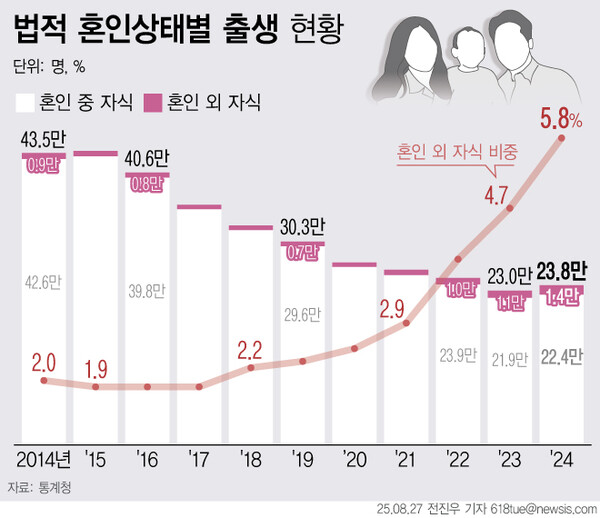 ▲ 법적 혼인상태별 출생. /뉴시스