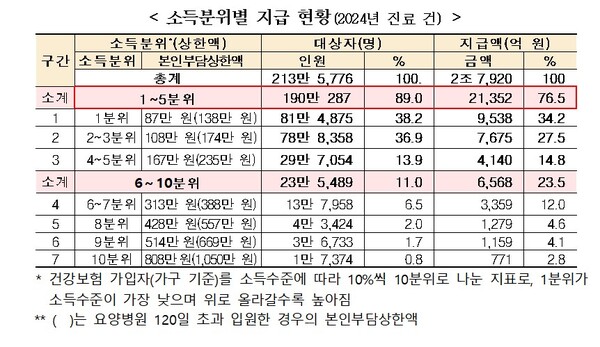 ▲ 2024년 진료 건에 대한 소득분위별 지급 현황. (자료=복지부 제공)