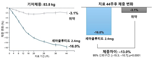 ▲ 세마글루티드 2.4mg 주 1회 투약군의 체중 감소폭이 위약군 대비 유의하게 높다.