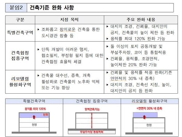 ▲ 건축 기준 완화 사항. /뉴시스