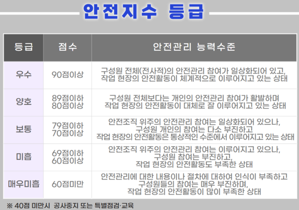 ▲ 안전지수제 등급.