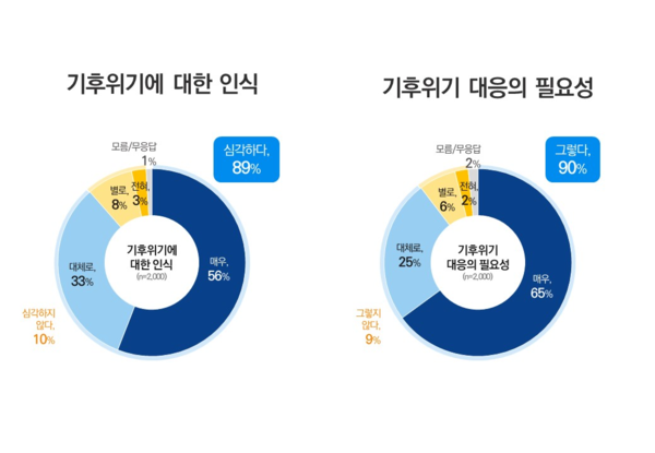 ▲ 기후위기 인식 및 필요성.