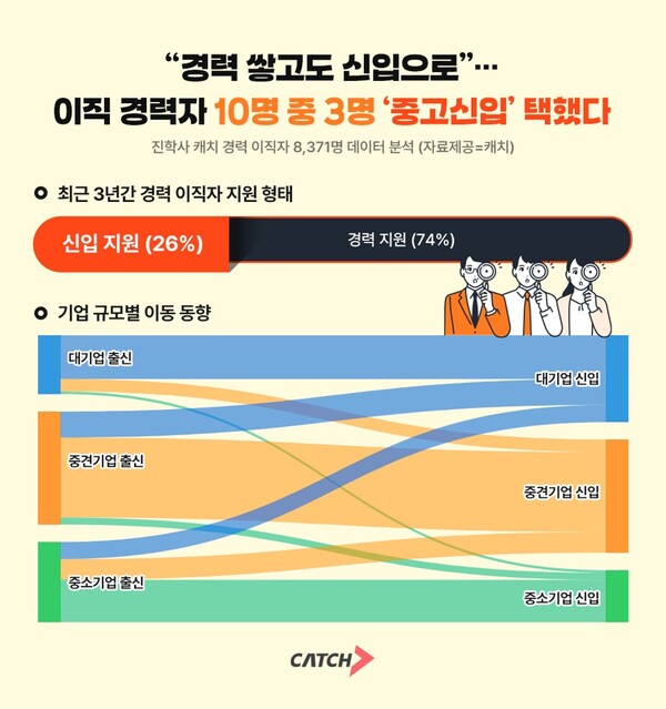 ▲ 이직 경력자 10명 중 3명은 '중고신입'. (사진 = 진학사 캐치 제공)