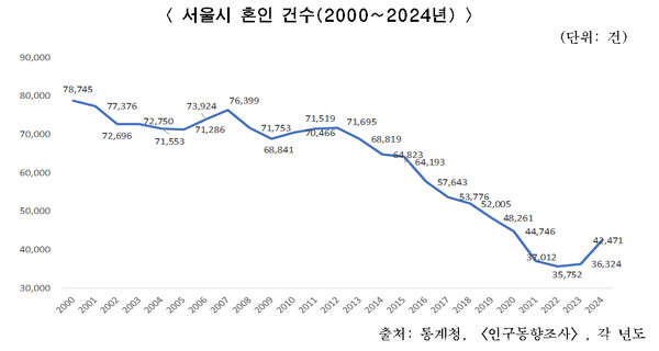 ▲ 서울시 혼인 건수. (도표=서울시 제공)