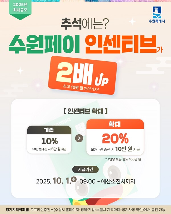 ▲ 수원페이 인센티브 20% 확대 홍보물