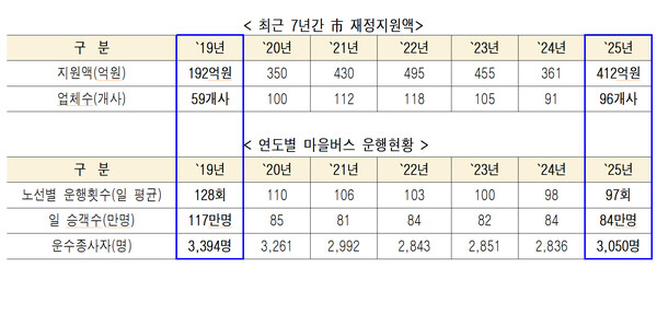 ▲ 서울 마을버스 재정 지원액 및 운행 현황. /뉴시스