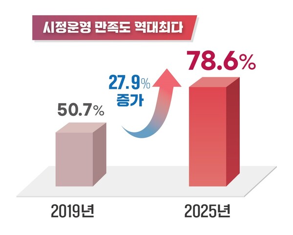 ▲ 2025 시민만족도 그래프 만족도.