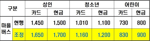 ▲ 남양주시 마을버스 요금표.