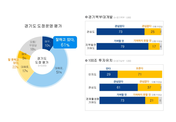 ▲ 경기도 도정운영 평가 그래프.
